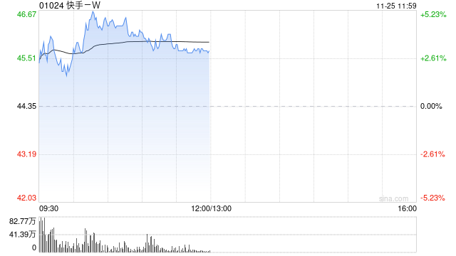 快手-W盘中涨超5% 将于下月初纳入恒指成分股