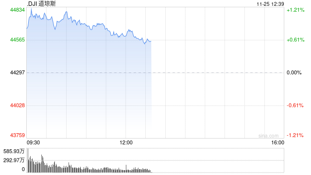 午盘：美股维持涨势 道指与纳指创盘中新高