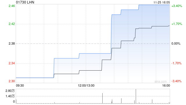 LHN发布年度业绩 股东应占纯利4729万新加坡元同比增加23.8%
