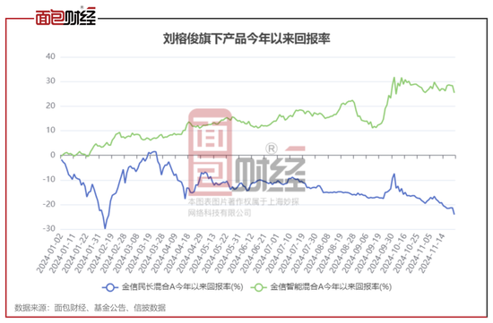 金信基金不公平对待持有人：同一基金经理的产品一个赚25%、一个亏24%