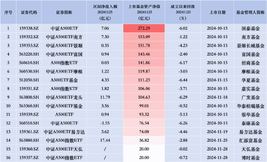 泰康中证A500ETF（560510）昨日遭净赎回1.55亿元，同类产品唯一资金净流出