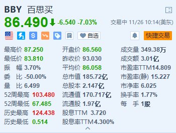 百思买跌超7% 第三季业绩低于预期 下调全年业绩指引