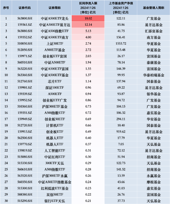 最受青睐ETF：11月26日广发中证A500ETF龙头获净申购18.02亿元，中证A500ETF易方达获净申购12.14亿元