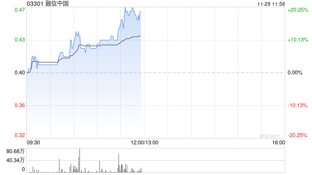 内房股早盘集体走高 融信中国涨逾19%世茂集团涨逾8%