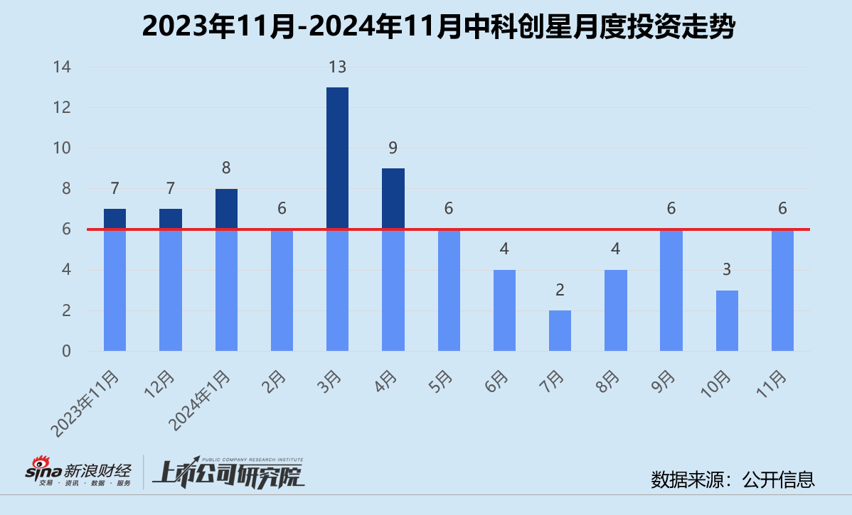 创投月报 | 中科创星：11月投资事件数同比缩水 领投核能公司星能玄光首轮融资