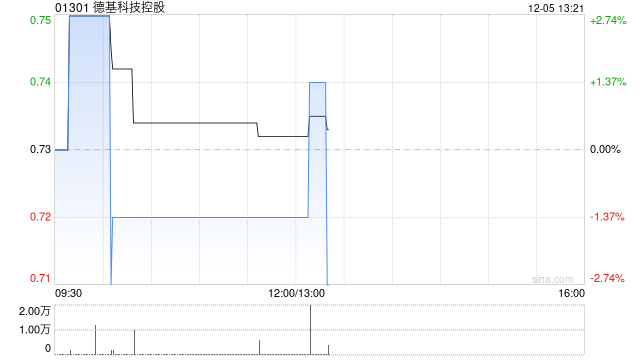 德基科技控股12月4日斥资13.81万港元回购19万股