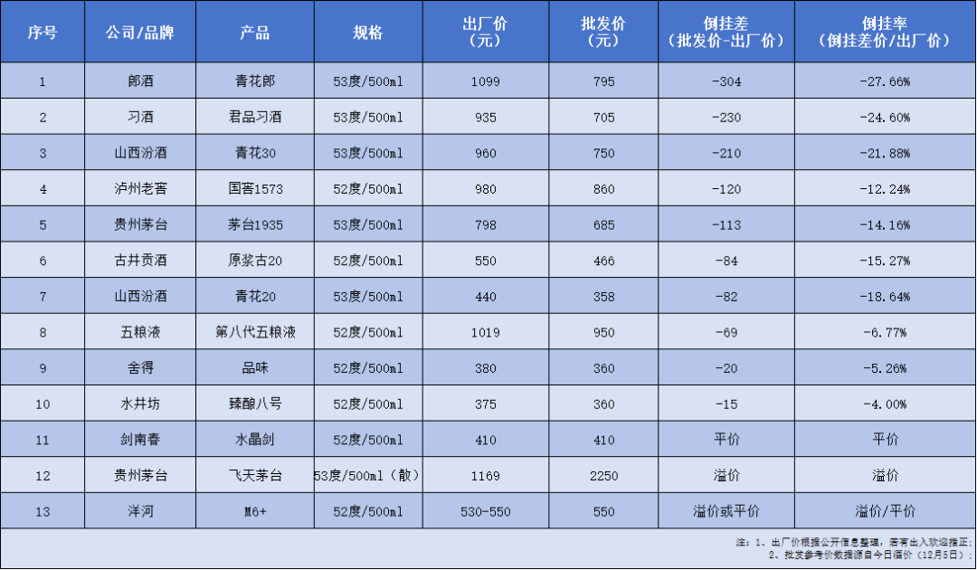 “内卷”成风，白酒大面积倒挂何解